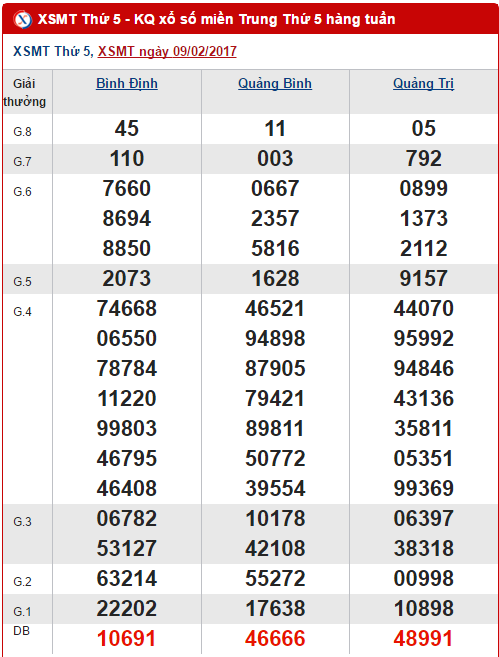 Tổng hợp, thống kê kết quả XSMT hôm nay thứ 5 ngày 1622017 hình ảnh gốc Tong hop, thong ke ket qua XSMT hom nay thu 5 ngay 1622017 hinh anh goc