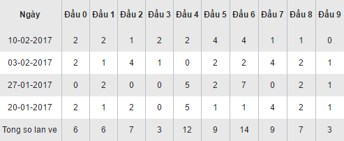 Thống kê kết quả loto theo đầu XSBD hôm nay thứ 6 ngày 1722017 hình ảnh gốc Thong ke ket qua loto theo dau XSBD hom nay thu 6 ngay 1722017 hinh anh goc