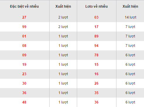 Thống kê loto về nhiều XSNT hôm nay thứ 6 ngày 1722017 hình ảnh gốc Thong ke loto ve nhieu XSNT hom nay thu 6 ngay 1722017 hinh anh goc