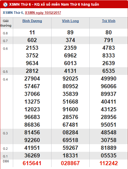 Tổng hợp, phân tích KQXS miền Nam hôm nay thứ 6 ngày 1722017 hình ảnh gốc Tong hop, phan tich KQXS mien Nam hom nay thu 6 ngay 1722017 hinh anh goc
