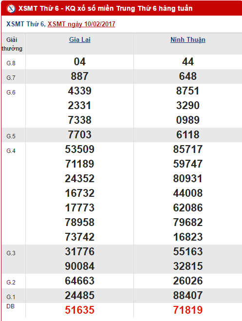Tổng hợp, phân tích kết quả XSMT hôm nay thứ 6 ngày 1722017 hình ảnh gốc Tong hop, phan tich ket qua XSMT hom nay thu 6 ngay 1722017 hinh anh goc