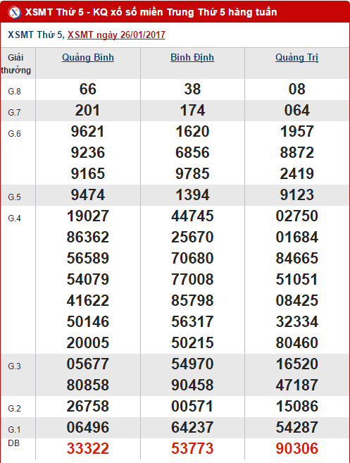 Tổng hợp số liệu KQXS miền Trung hôm nay thứ 5 ngày 222017 hình ảnh gốc Tong hop so lieu KQXS mien Trung hom nay thu 5 ngay 222017 hinh anh goc