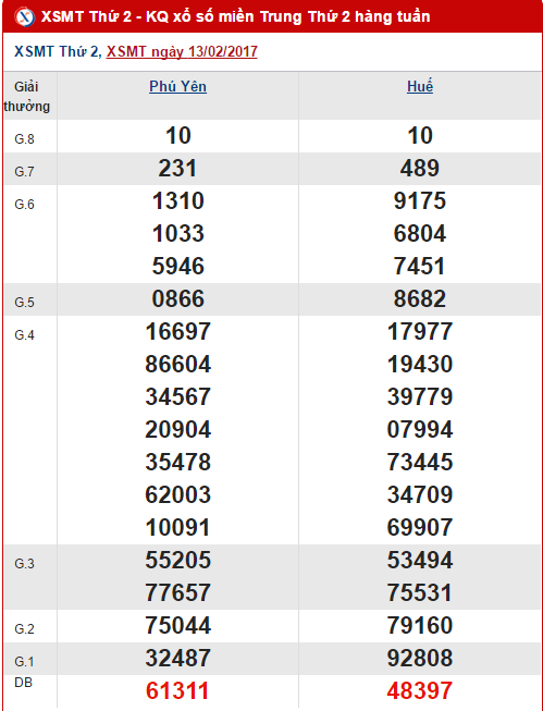 Tổng hợp, thống kê KQXS miền Trung thứ 2 ngày 2022017 hình ảnh gốc Tong hop, thong ke KQXS mien Trung thu 2 ngay 2022017 hinh anh goc
