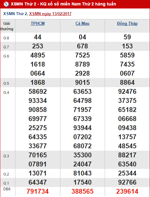 Tổng hợp số liệu KQXS miền Nam hôm nay thứ 2 ngày 2022017 hình ảnh gốc Tong hop so lieu KQXS mien Nam hom nay thu 2 ngay 2022017 hinh anh goc