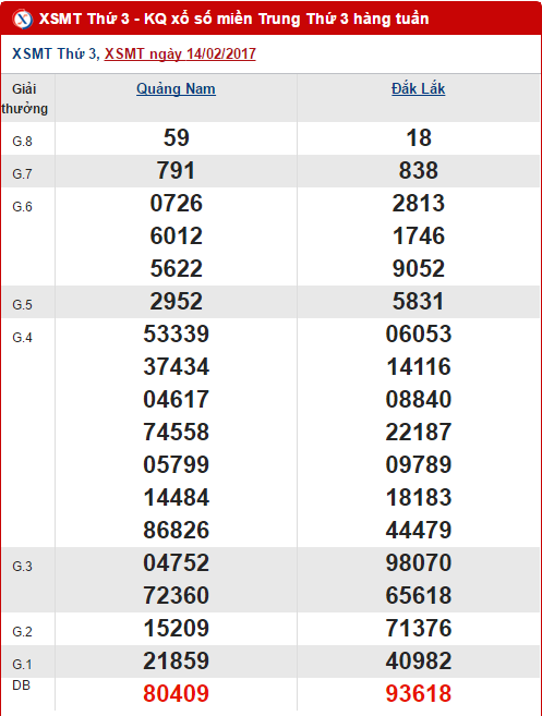 Tổng hợp, thống kê kết quả XSMT hôm nay thứ 3 ngày 2122017 hình ảnh gốc Tong hop, thong ke ket qua XSMT hom nay thu 3 ngay 2122017 hinh anh goc