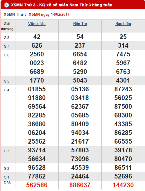 Kết quả XSMN ngày 14/2/2017 Ket qua XSMN ngay 14/2/2017