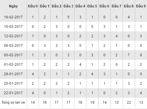 Thống kê loto theo đầu số XSKH hôm nay thứ 4 ngày 2222017 hình ảnh gốc Thong ke loto theo dau so XSKH hom nay thu 4 ngay 2222017 hinh anh goc