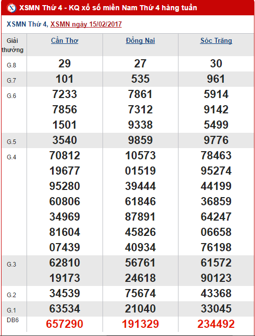 Tổng hợp, thống kê kết quả XSMN hôm nay thứ 4 ngày 2222017 hình ảnh gốc Tong hop, thong ke ket qua XSMN hom nay thu 4 ngay 2222017 hinh anh goc