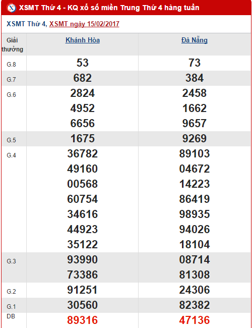 Tổng hợp, thống kê kết quả XSMT hôm nay thứ 4 ngày 2222017 hình ảnh gốc Tong hop, thong ke ket qua XSMT hom nay thu 4 ngay 2222017 hinh anh goc