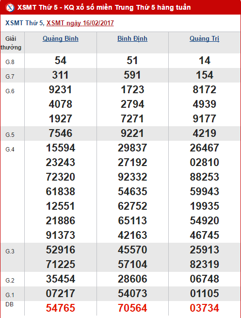 Tong hop, phan tich KQXS mien Trung hom nay thu 5 ngay 2322017 hinh anh goc