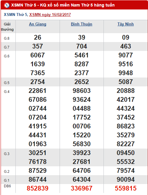 Tổng hợp số liệu KQXS miền Nam hôm nay thứ 5 ngày 2322017 hình ảnh gốc Tong hop so lieu KQXS mien Nam hom nay thu 5 ngay 2322017 hinh anh goc
