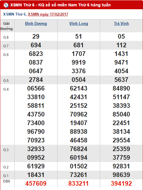 Tong hop, phan tich ket qua XSMN hom nay thu 6 ngay 2422017 hinh anh goc