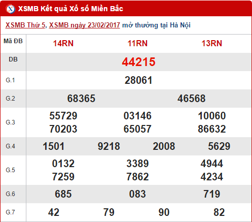 Tổng Hợp Số Liệu Kqxs Miền Bắc Hôm Nay Thứ 6 Ngày 24/2/2017