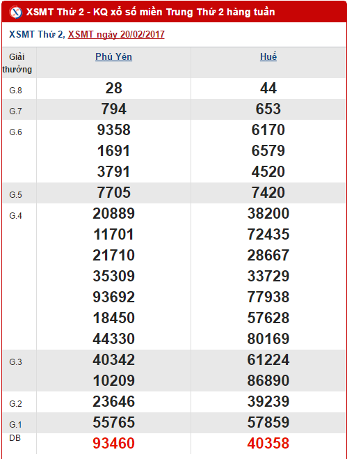 Tổng hợp, phân tích kết quả XSMT thứ 2 hôm nay ngày 2722017 hình ảnh gốc Tong hop, phan tich ket qua XSMT thu 2 hom nay ngay 2722017 hinh anh goc