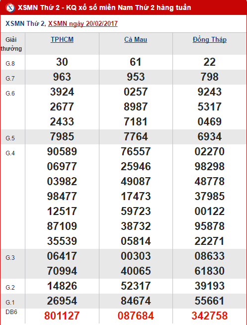 Tong hop, thong ke ket qua XSMN thu 2 hom nay ngay 2722017 hinh anh goc