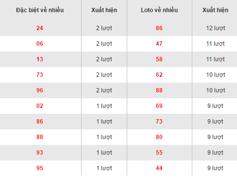 Thống kê, tổng hợp loto về nhiều XSVT thứ 3 ngày 2822017 hình ảnh gốc Thong ke, tong hop loto ve nhieu XSVT thu 3 ngay 2822017 hinh anh goc