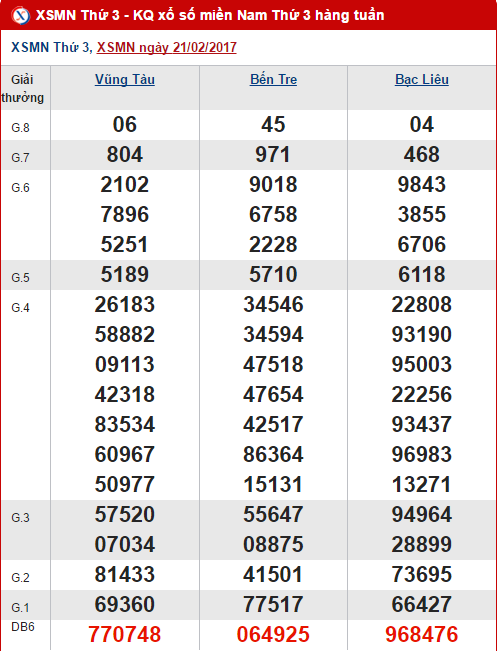 Tổng hợp, thống kê kết quả mở thưởng XSMN thứ 3 ngày 2822017 hình ảnh gốc Tong hop, thong ke ket qua mo thuong XSMN thu 3 ngay 2822017 hinh anh goc