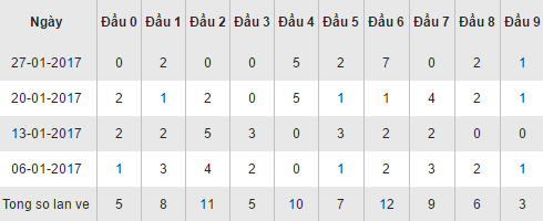 Thong ke loto XSBD theo dau so hom nay thu 6 ngay 322017 hinh anh goc