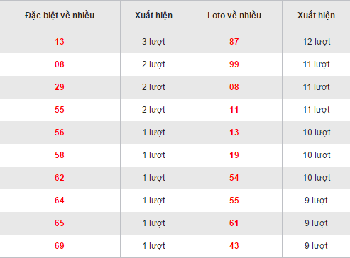 Thống kê, tổng hợp loto về nhiều XSDT 622017 hôm nay thứ 2 hình ảnh gốc Thong ke, tong hop loto ve nhieu XSDT 622017 hom nay thu 2 hinh anh goc