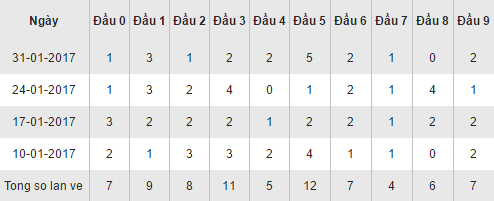 Thống kê, phân tích kết quả loto theo đầu số XSBTR thứ 3 ngày 722017 hình ảnh gốc Thong ke, phan tich ket qua loto theo dau so XSBTR thu 3 ngay 722017 hinh anh goc