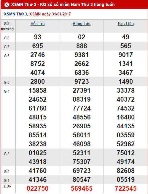 Tổng hợp, phân tích KQXS miền Nam hôm nay thứ 3 ngày 722017 hình ảnh gốc Tong hop, phan tich KQXS mien Nam hom nay thu 3 ngay 722017 hinh anh goc