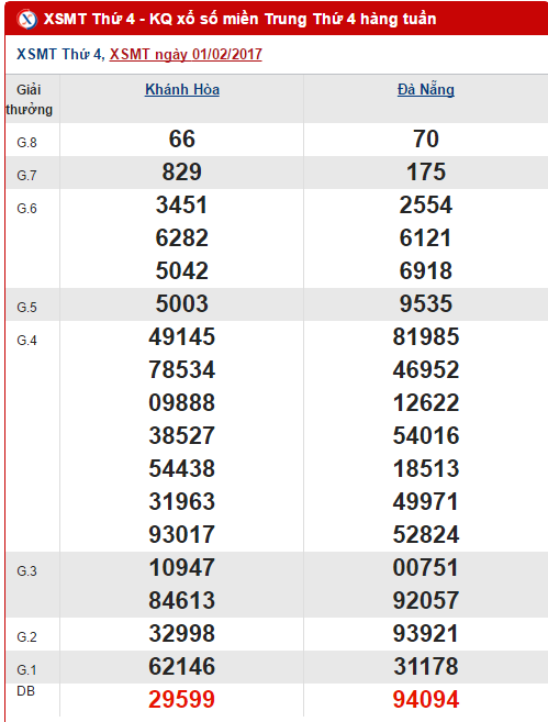 Tổng hợp số liệu KQXS miền Trung hôm nay thứ 4 ngày 822017 hình ảnh gốc Tong hop so lieu KQXS mien Trung hom nay thu 4 ngay 822017 hinh anh goc