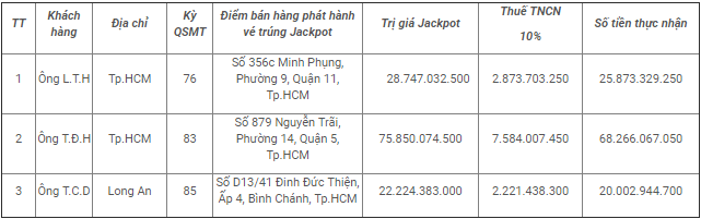 Trao thưởng cho 3 người may mắn trúng Jackpot xuân Đinh Dậu 2017 hình ảnh gốc 2 Trao thuong cho 3 nguoi may man trung Jackpot xuan Dinh Dau 2017 hinh anh goc 2