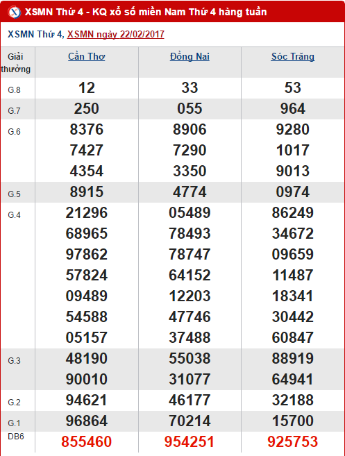 Tổng hợp, phân tích kết quả XSMN hôm nay thứ 4 ngày 132017 hình ảnh gốc Tong hop, phan tich ket qua XSMN hom nay thu 4 ngay 132017 hinh anh goc