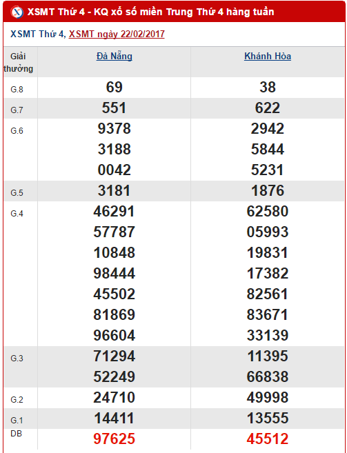 Kết quả XSMT ngày 22/2/2017 Ket qua XSMT ngay 22/2/2017