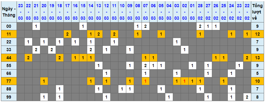 Lô kép XSMB 24032023 - Phân tích lô kép XSMB Thứ 6 hôm nay 1