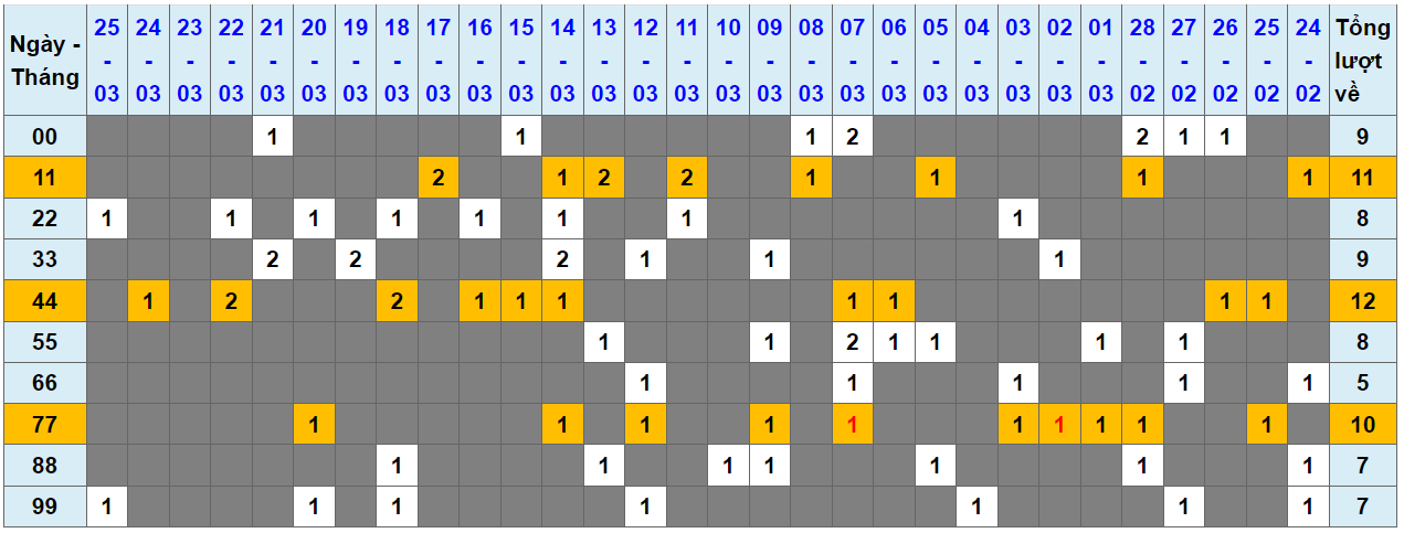 Lô kép XSMB 26032023 - Phân tích lô kép XSMB Chủ nhật hôm nay 1
