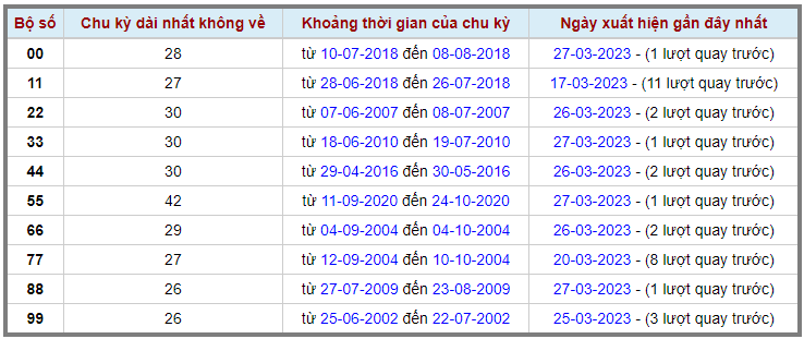 Lô kép XSMB 28032023 - Phân tích lô kép XSMB Thứ 3 hôm nay 2