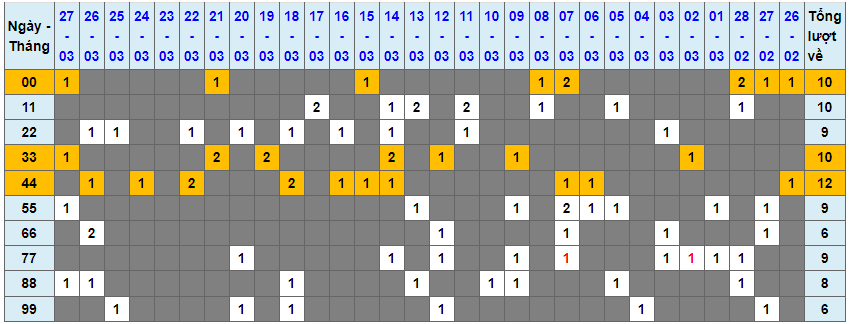 Lô kép XSMB 28032023 - Phân tích lô kép XSMB Thứ 3 hôm nay 1