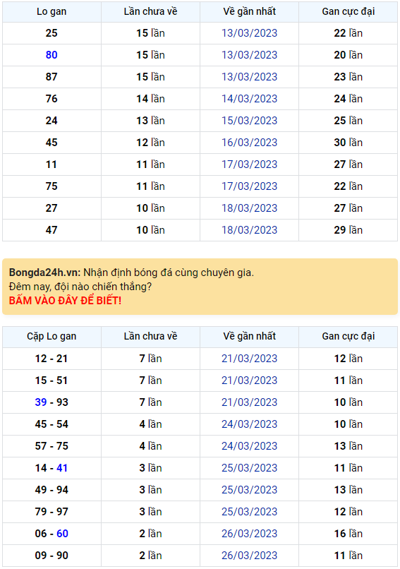 Bình luận KQXSMB 29032023 hôm nay có 16 xuất hiện tới 3 lần 1