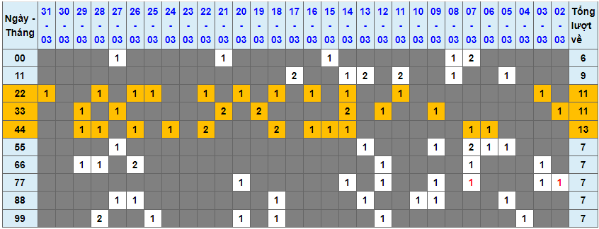 Loto kép XSMB 01042023 - Phân tích lô kép XSMB Thứ 7 hôm nay 1