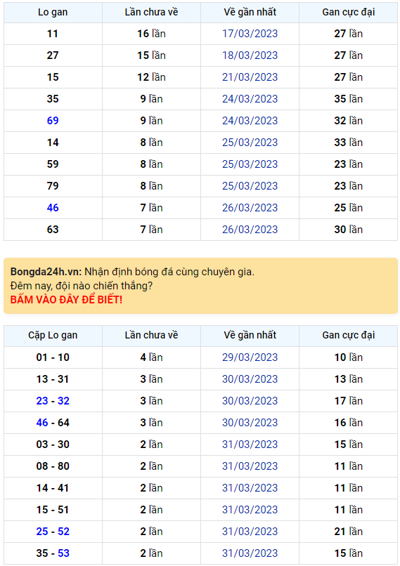 Bình luận KQXSMB 03042023 kép xuất hiện liên tiếp 3 ngày ở giải đặc biệt 1
