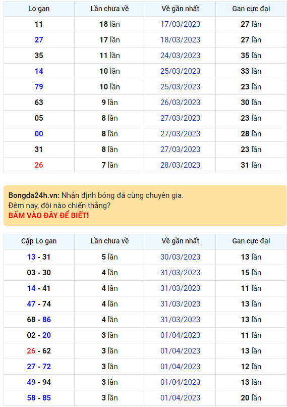 Bình luận KQXSMB 05042023 hôm nay có 14-59 xuất hiện 3 lần 1