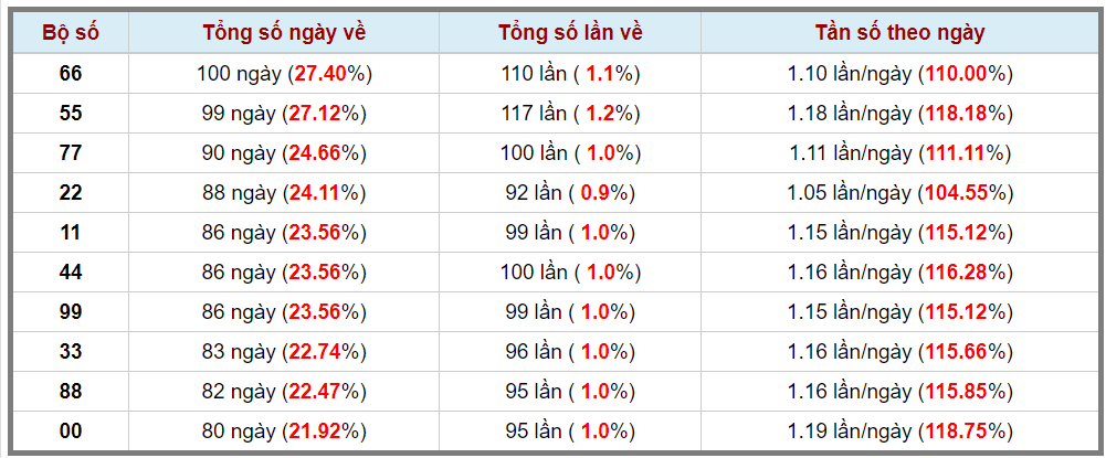 thong-ke-kep-trong-365-lan-quay-gan-nhat-9-4-2023