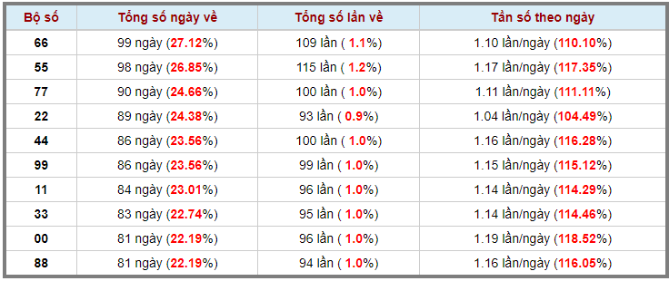 Loto kép XSMB 12042023 - Phân tích lô kép XSMB Thứ 4 hôm nay 3