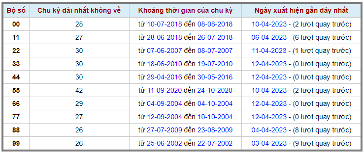 Loto kép XSMB 13042023 - Phân tích lô kép XSMB Thứ 5 hôm nay 2