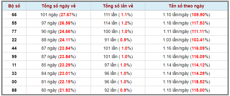 Loto kép XSMB 14042023 - Phân tích lô kép XSMB Thứ 6 hôm nay 3