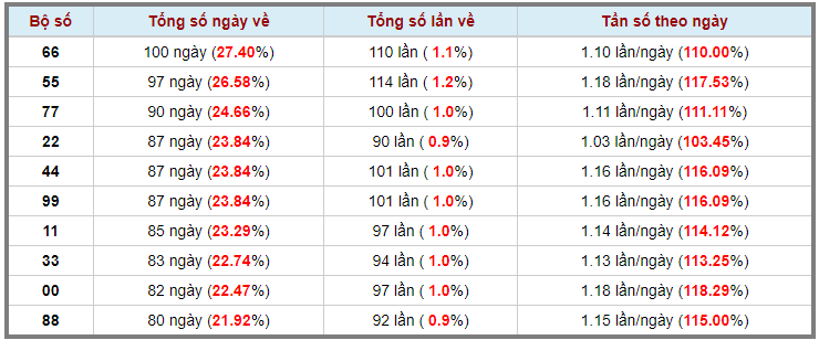 Loto kép XSMB 15042023 - Phân tích lô kép XSMB Thứ 7 hôm nay 3
