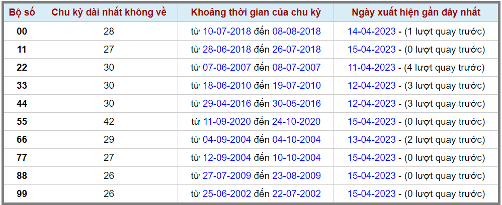 Loto kép XSMB 16042023 - Phân tích lô kép XSMB Chủ nhật hôm nay 2