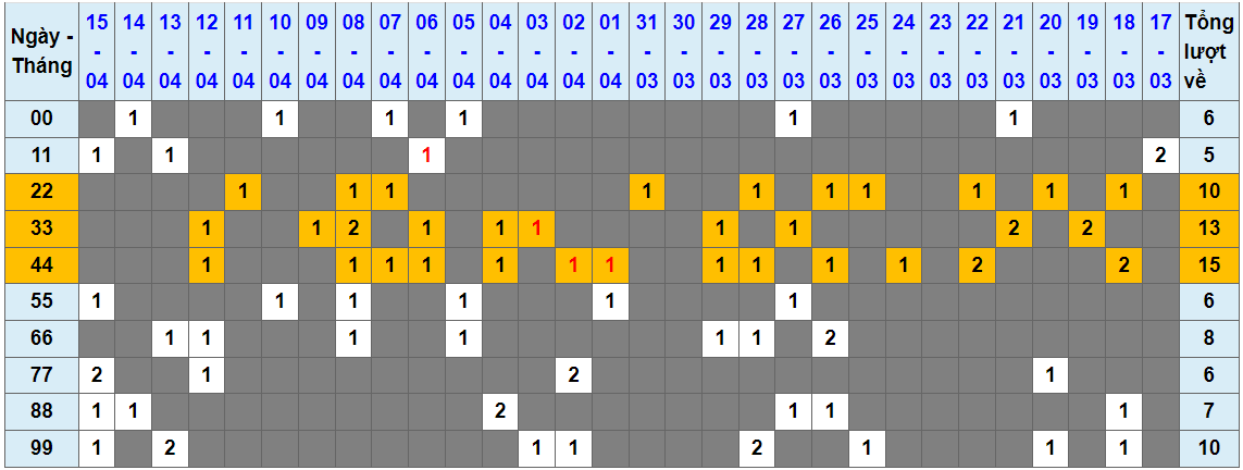 Loto kép XSMB 16042023 - Phân tích lô kép XSMB Chủ nhật hôm nay 1