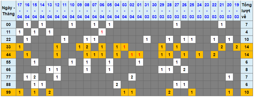 Loto kép XSMB 18042023 - Phân tích lô kép XSMB Thứ 3 hôm nay 1
