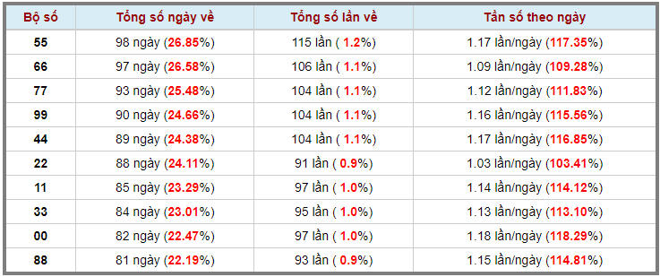 Loto kép XSMB 20042023 - Phân tích lô kép XSMB Thứ 5 hôm nay 3