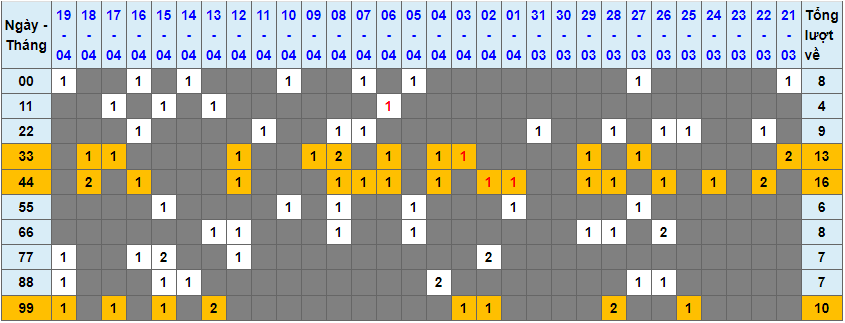 Loto kép XSMB 20042023 - Phân tích lô kép XSMB Thứ 5 hôm nay 1