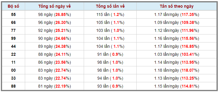 Loto kép XSMB 22042023 - Phân tích lô kép XSMB Thứ 7 hôm nay 3