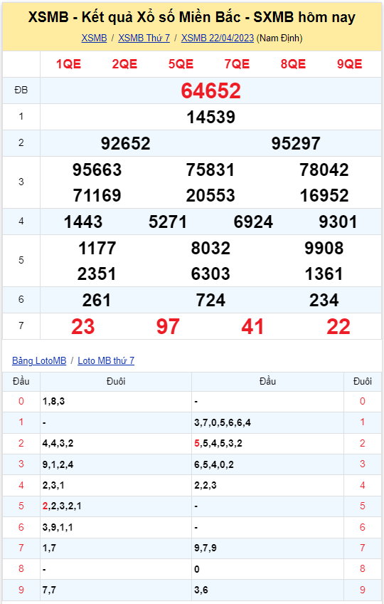 Bình luận KQXSMB 22042023 hôm nay có 52 xuất hiện tới 3 lần 2