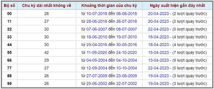 Loto kép XSMB 23042023 - Phân tích lô kép XSMB Chủ nhật hôm nay 2